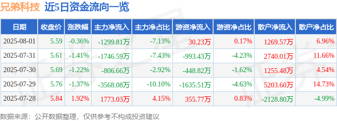 股票行情快報：兄弟科技（002562）8月1日主力資金凈賣出1299.81萬元