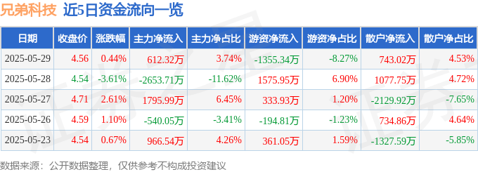 股票行情快報：兄弟科技（002562）5月29日主力資金凈買入612.32萬元