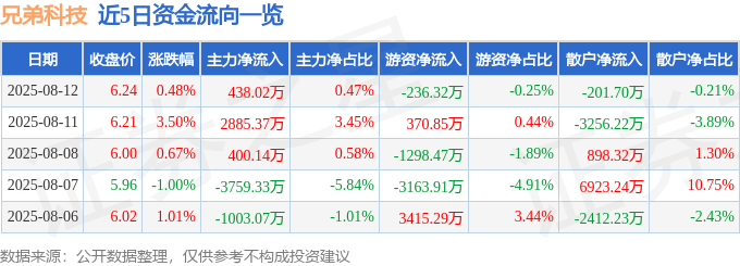 股票行情快報：兄弟科技（002562）8月12日主力資金凈買入438.02萬元