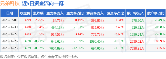 股票行情快報：兄弟科技（002562）7月1日主力資金凈買入84.75萬元