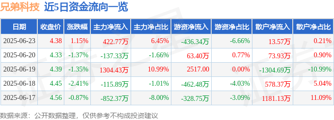 股票行情快報(bào)：兄弟科技（002562）6月23日主力資金凈買(mǎi)入422.77萬(wàn)元