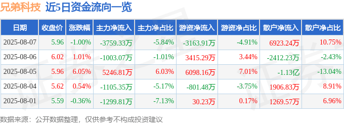 股票行情快報：兄弟科技（002562）8月7日主力資金凈賣出3759.33萬元