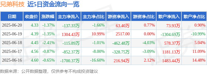 股票行情快報：兄弟科技（002562）6月20日主力資金凈賣出137.33萬元