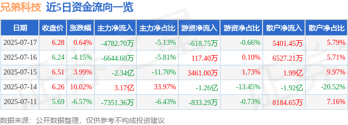 股票行情快報(bào)：兄弟科技（002562）7月17日主力資金凈賣(mài)出4782.70萬(wàn)元