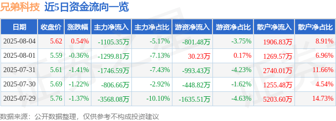 股票行情快報：兄弟科技（002562）8月4日主力資金凈賣出1105.35萬元