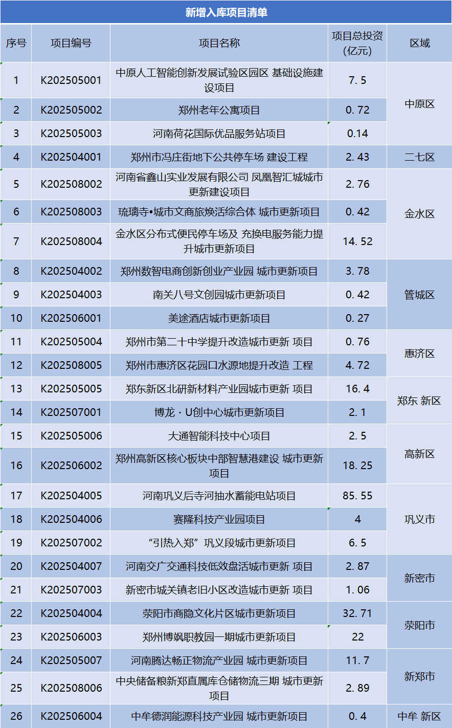 總投資247.37億元，鄭州市新增入庫26個城市更新項目 | 清單