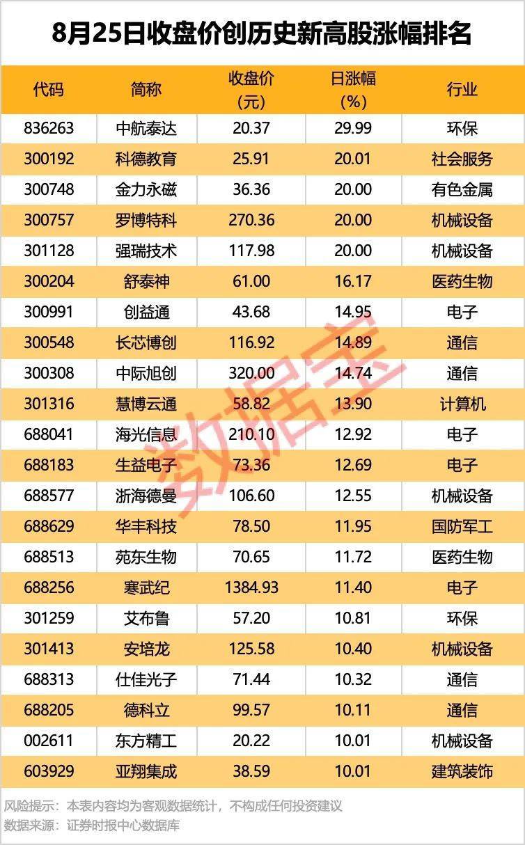 002261，業(yè)績暴增超22倍！北向資金大手筆掃貨5股！