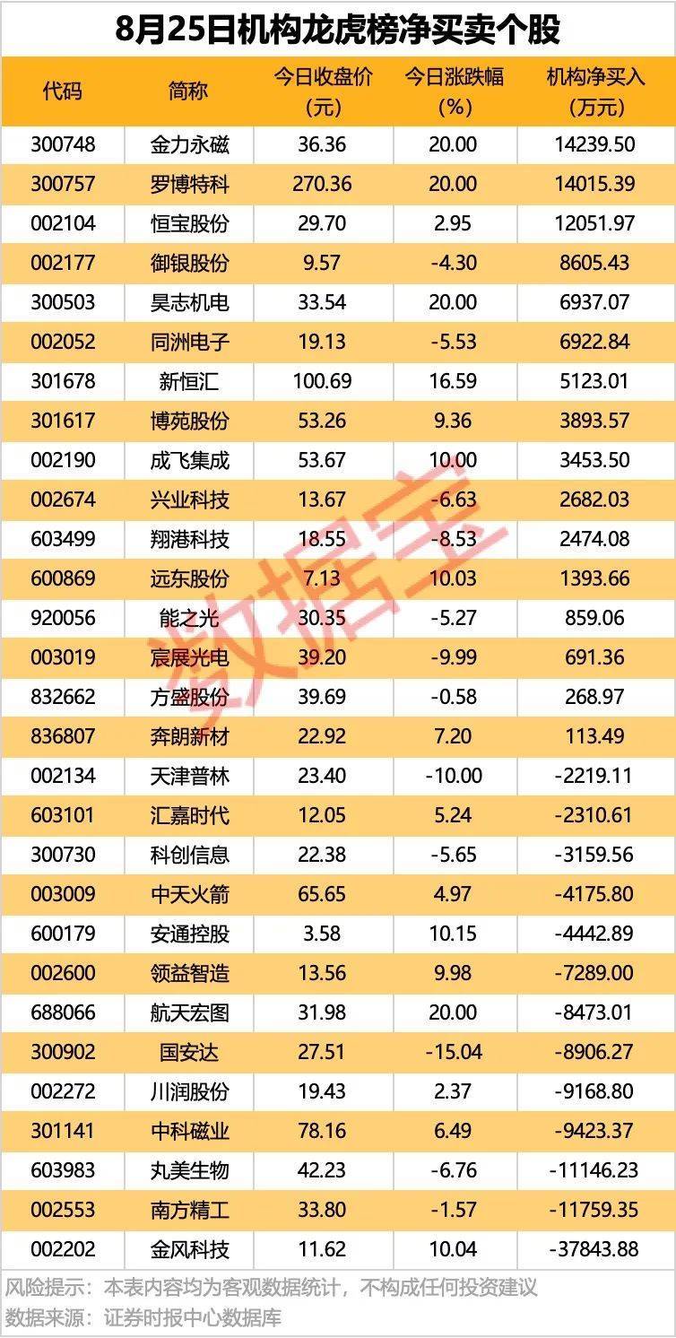 002261，業(yè)績暴增超22倍！北向資金大手筆掃貨5股！