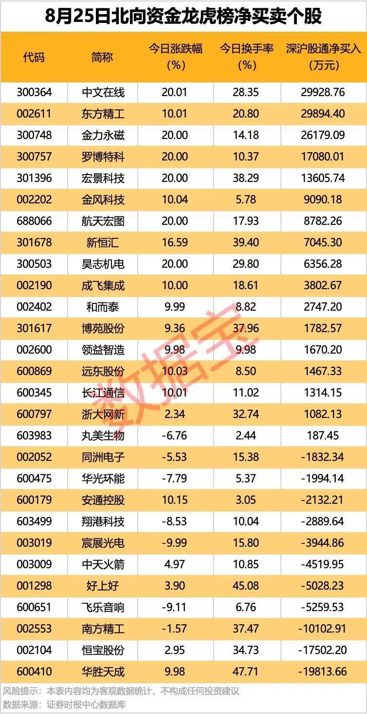 002261，業(yè)績暴增超22倍！北向資金大手筆掃貨5股！