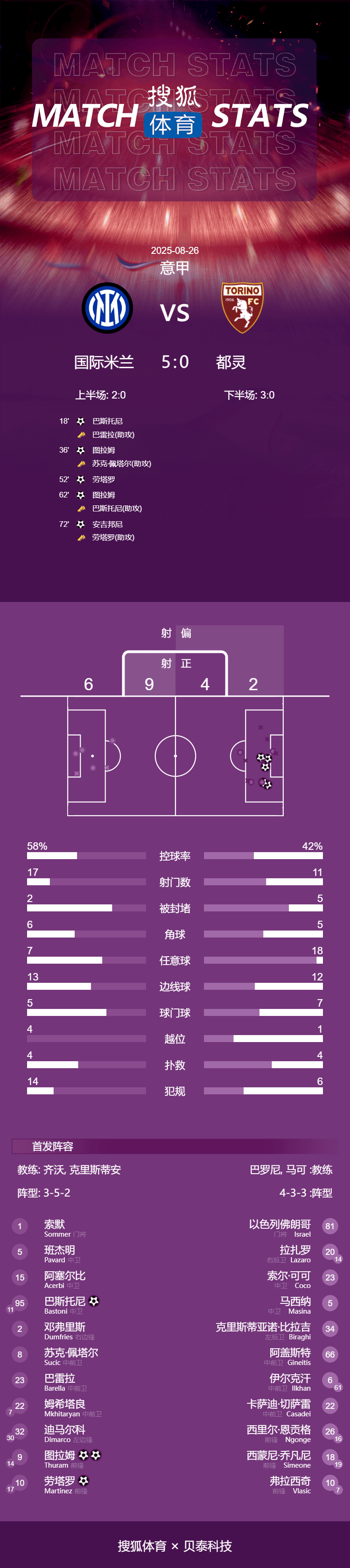 意甲-勞塔羅破門圖拉姆雙響 齊沃取開門紅國米5-0都靈