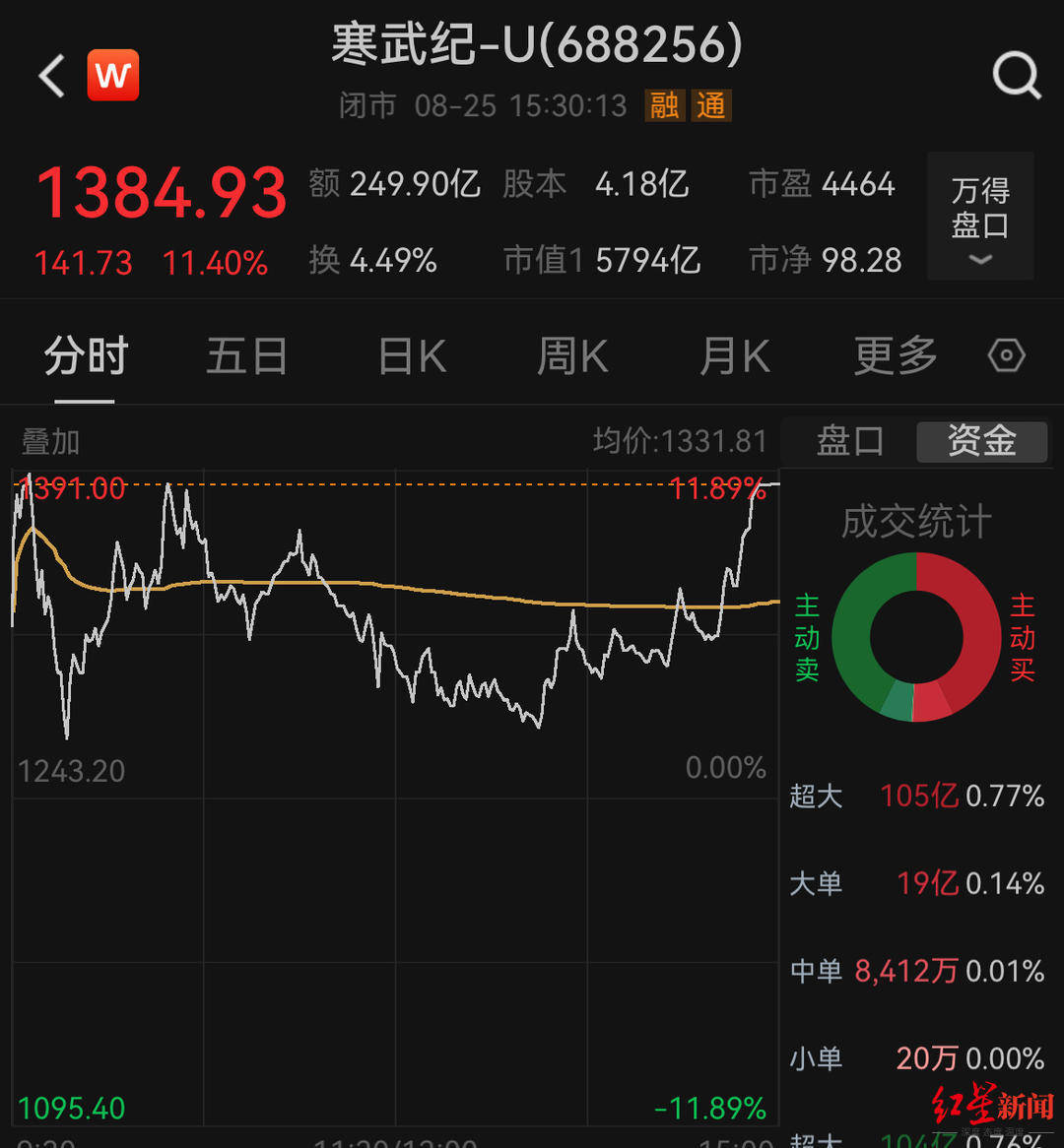 寒武紀(jì)五個交易日漲超45%，股價逼近1400元！創(chuàng)始人身家飆升至上千億元