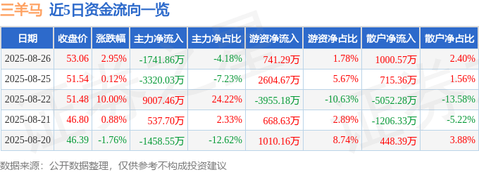 三羊馬（001317）8月26日主力資金凈賣出1741.86萬元