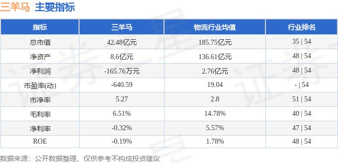 三羊馬（001317）8月26日主力資金凈賣出1741.86萬元