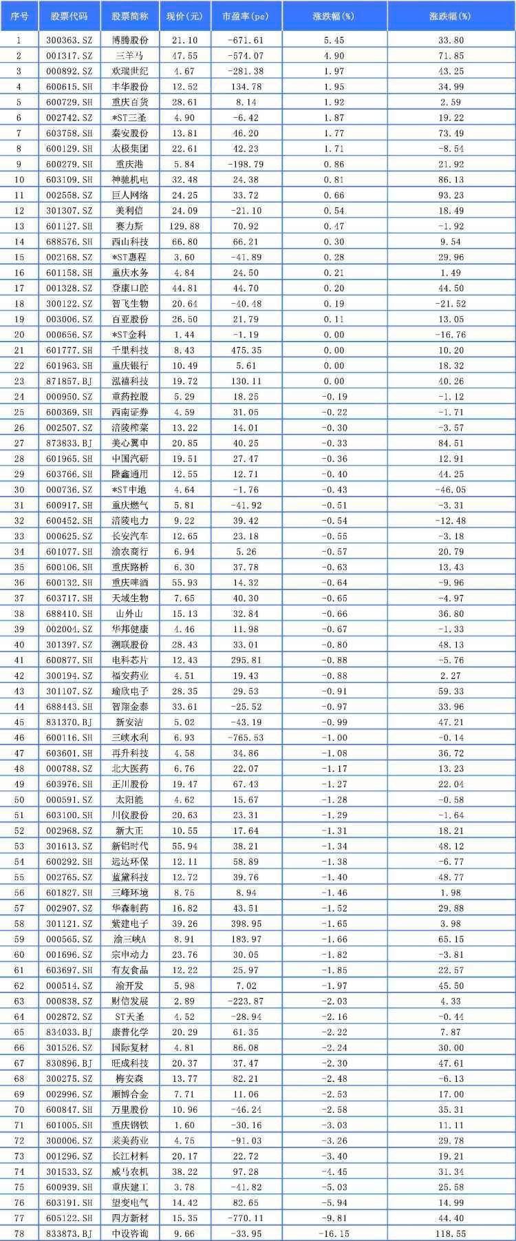 重慶A股19家上漲 博騰股份、三羊馬、歡瑞世紀列前三