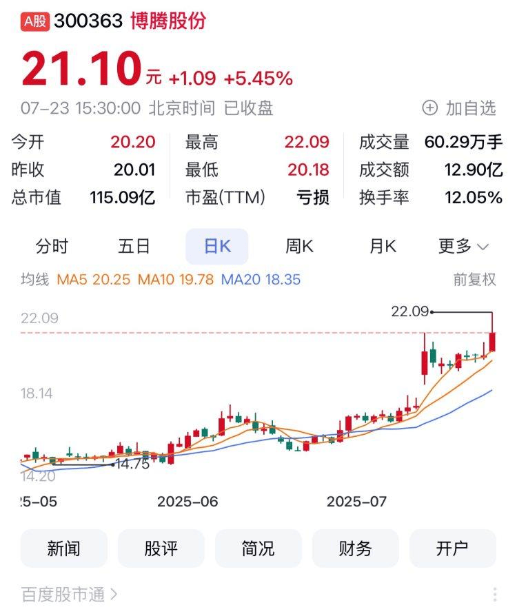 重慶A股19家上漲 博騰股份、三羊馬、歡瑞世紀列前三