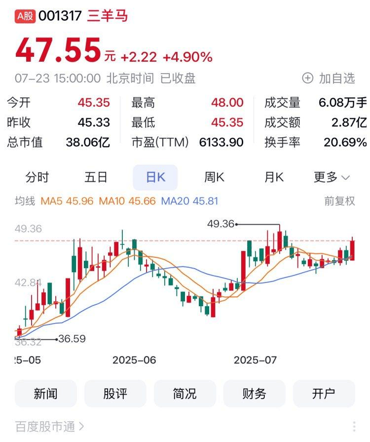 重慶A股19家上漲 博騰股份、三羊馬、歡瑞世紀列前三