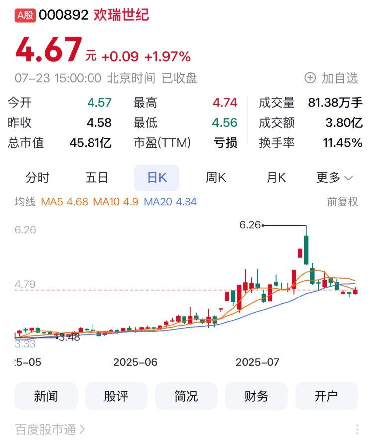 重慶A股19家上漲 博騰股份、三羊馬、歡瑞世紀列前三