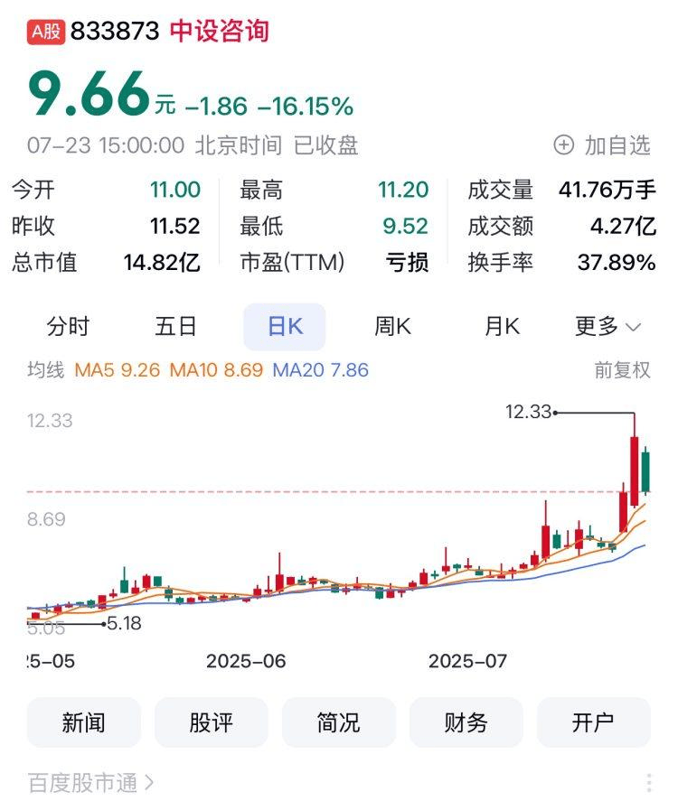 重慶A股19家上漲 博騰股份、三羊馬、歡瑞世紀列前三