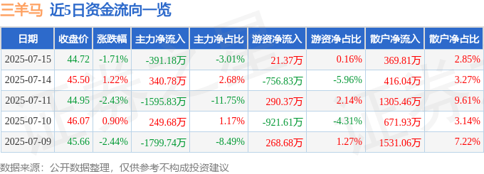 股票行情快報：三羊馬（001317）7月15日主力資金凈賣出391.18萬元