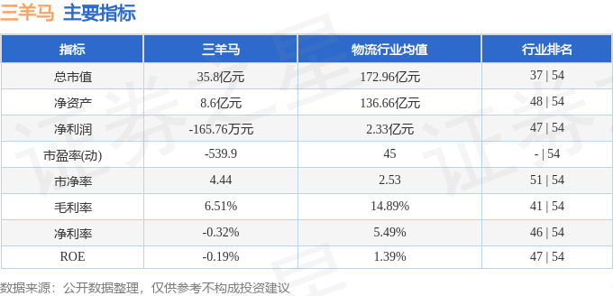 股票行情快報：三羊馬（001317）7月15日主力資金凈賣出391.18萬元