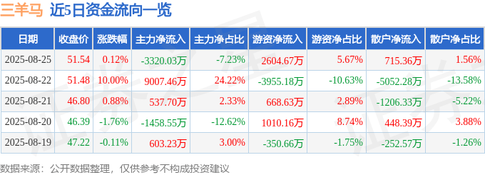 股票行情快報：三羊馬（001317）8月25日主力資金凈賣出3320.03萬元