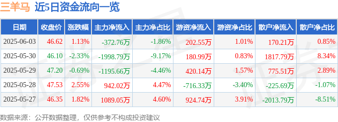 股票行情快報(bào)：三羊馬（001317）6月3日主力資金凈賣(mài)出372.76萬(wàn)元