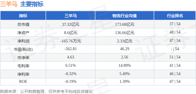 股票行情快報(bào)：三羊馬（001317）6月3日主力資金凈賣(mài)出372.76萬(wàn)元