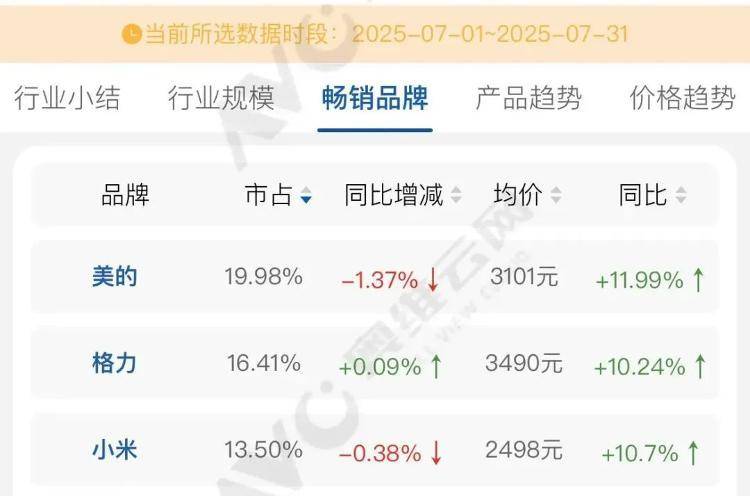 格力拆機“打假”小米