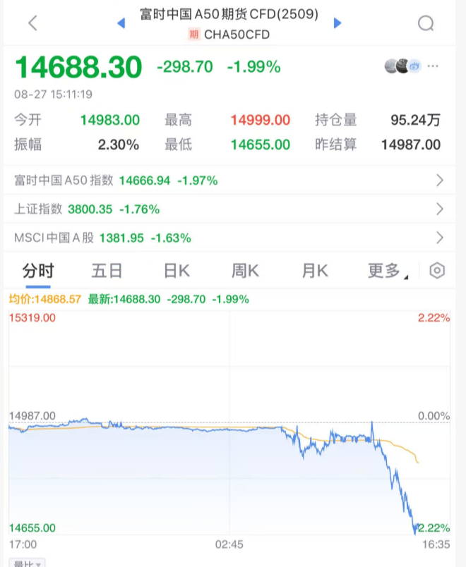 突發(fā)大跳水！A股，魔咒再現(xiàn)！