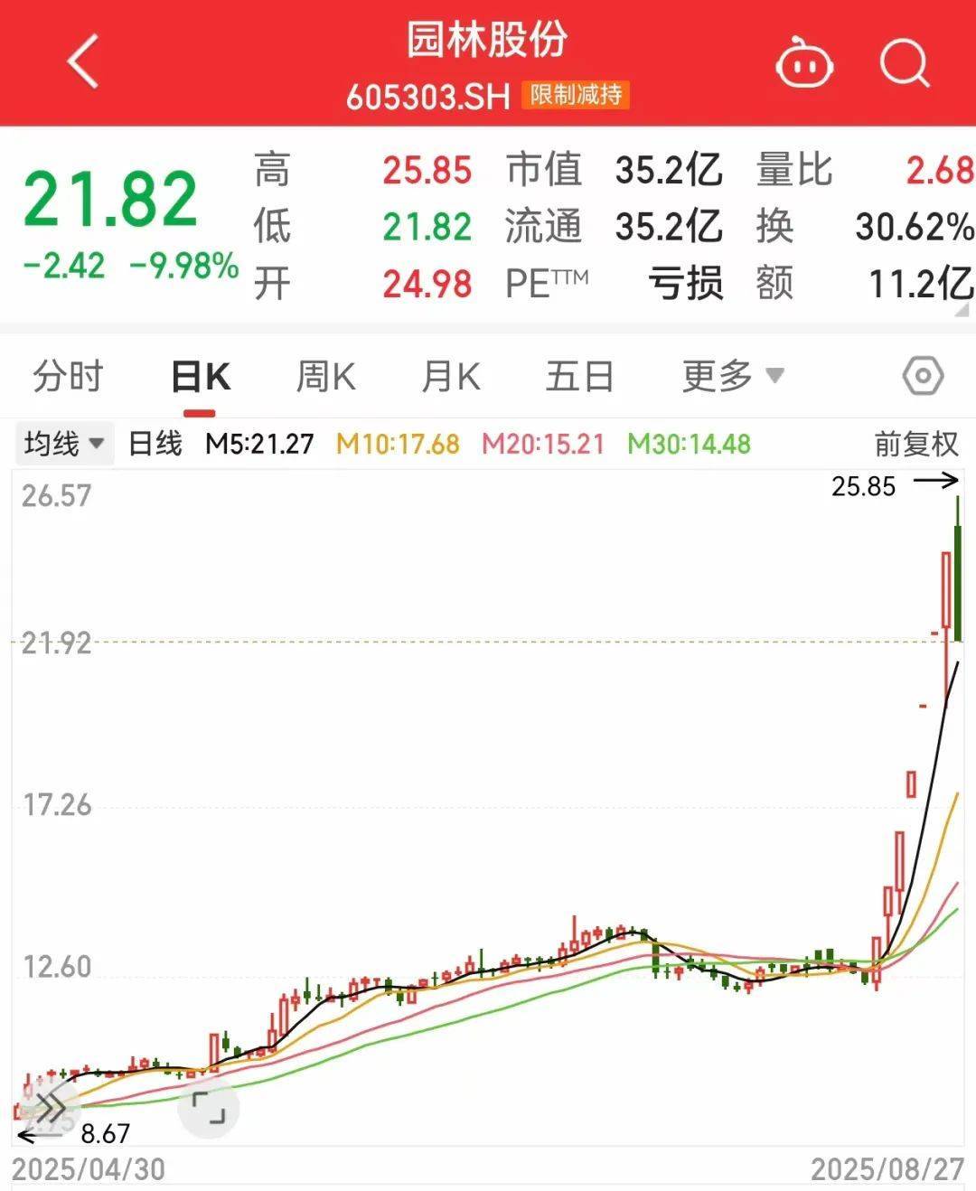 午后突發(fā)，605303跌停！融資余額逼近歷史峰值，低市盈率+績優(yōu)+杠桿資金加倉股揭曉