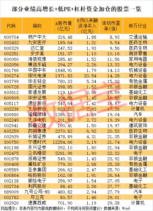 午后突發(fā)，605303跌停！融資余額逼近歷史峰值，低市盈率+績優(yōu)+杠桿資金加倉股揭曉