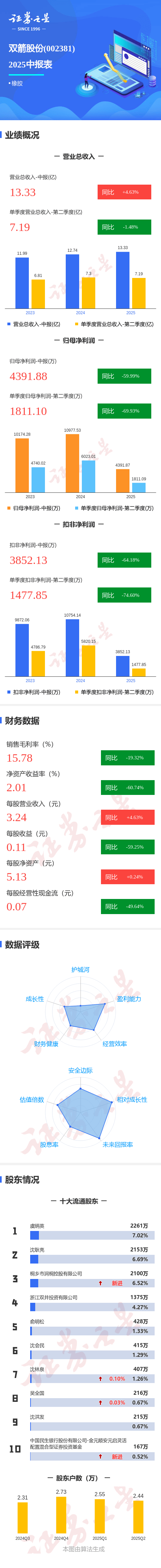 圖解雙箭股份中報(bào)：第二季度單季凈利潤(rùn)同比下降69.93%