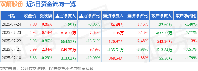 股票行情快報：雙箭股份（002381）7月24日主力資金凈賣出1.89萬元