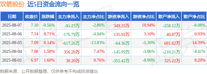 股票行情快報(bào)：雙箭股份（002381）8月7日主力資金凈賣出91.23萬元