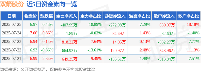 股票行情快報：雙箭股份（002381）7月25日主力資金凈賣出407.99萬元