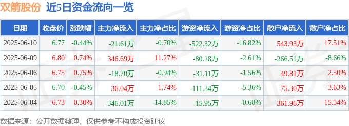 股票行情快報：雙箭股份（002381）6月10日主力資金凈賣出21.61萬元