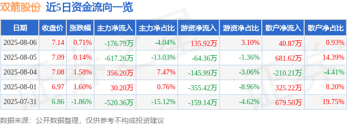 股票行情快報：雙箭股份（002381）8月6日主力資金凈賣出176.79萬元