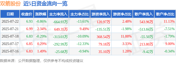 股票行情快報(bào)：雙箭股份（002381）7月22日主力資金凈賣出664.93萬(wàn)元