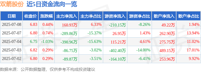 股票行情快報(bào)：雙箭股份（002381）7月8日主力資金凈買入160.93萬(wàn)元