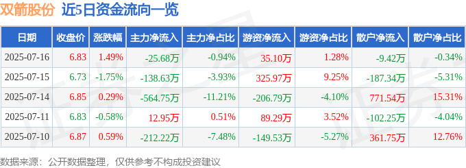 股票行情快報(bào)：雙箭股份（002381）7月16日主力資金凈賣出25.68萬(wàn)元