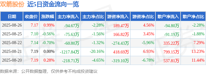 股票行情快報：雙箭股份（002381）8月26日主力資金凈賣出94.67萬元
