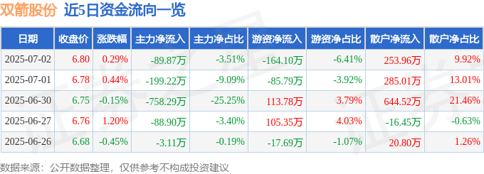 股票行情快報(bào)：雙箭股份（002381）7月2日主力資金凈賣出89.87萬(wàn)元