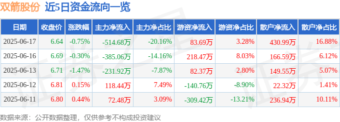 股票行情快報：雙箭股份（002381）6月17日主力資金凈賣出514.68萬元