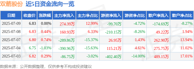股票行情快報：雙箭股份（002381）7月9日主力資金凈買入274.39萬元