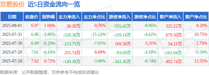 股票行情快報(bào)：雙箭股份（002381）8月1日主力資金凈買(mǎi)入30.20萬(wàn)元