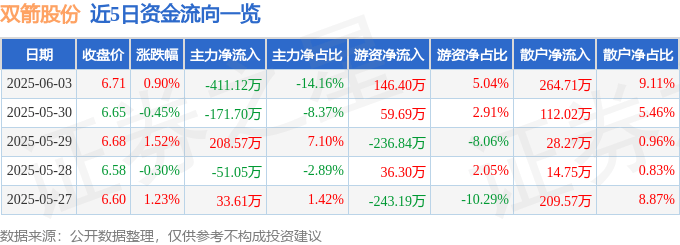 股票行情快報(bào)：雙箭股份（002381）6月3日主力資金凈賣出411.12萬(wàn)元