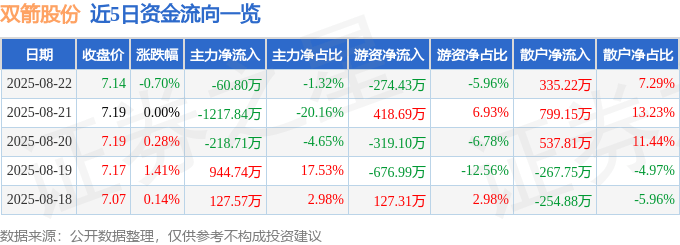 股票行情快報：雙箭股份（002381）8月22日主力資金凈賣出60.80萬元