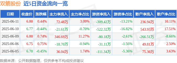 股票行情快報：雙箭股份（002381）6月11日主力資金凈買入72.48萬元