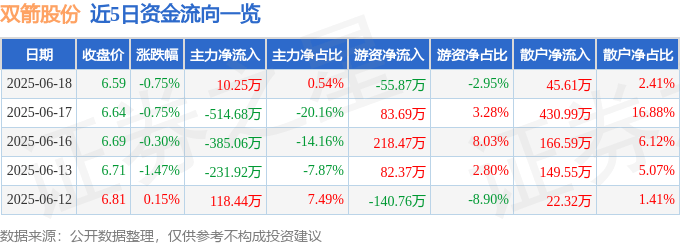 股票行情快報：雙箭股份（002381）6月18日主力資金凈買入10.25萬元