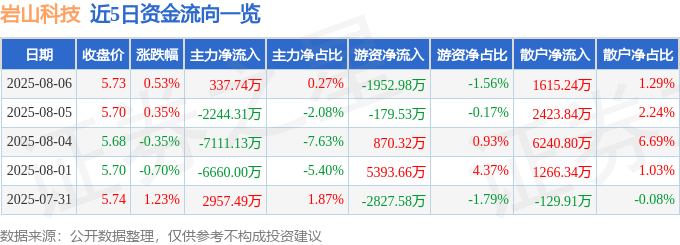 股票行情快報：巖山科技（002195）8月6日主力資金凈買入337.74萬元